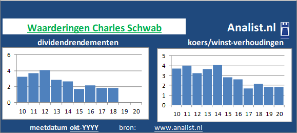 dividend/><BR><p>Het Amerikaanse bedrijf  keerde in de afgelopen vijf jaar haar aandeelhouders dividenden uit. Het gemiddelde dividendrendement van het bedrijf over de periode 2015-2020 bedroeg circa 0,5 procent. </p>Op basis van haar koers/winst-verhouding en dividendrendement kan het het Amerikaanse bedrijf aandeel gezien worden als een beperkt dividend aandeel. </p><p class=